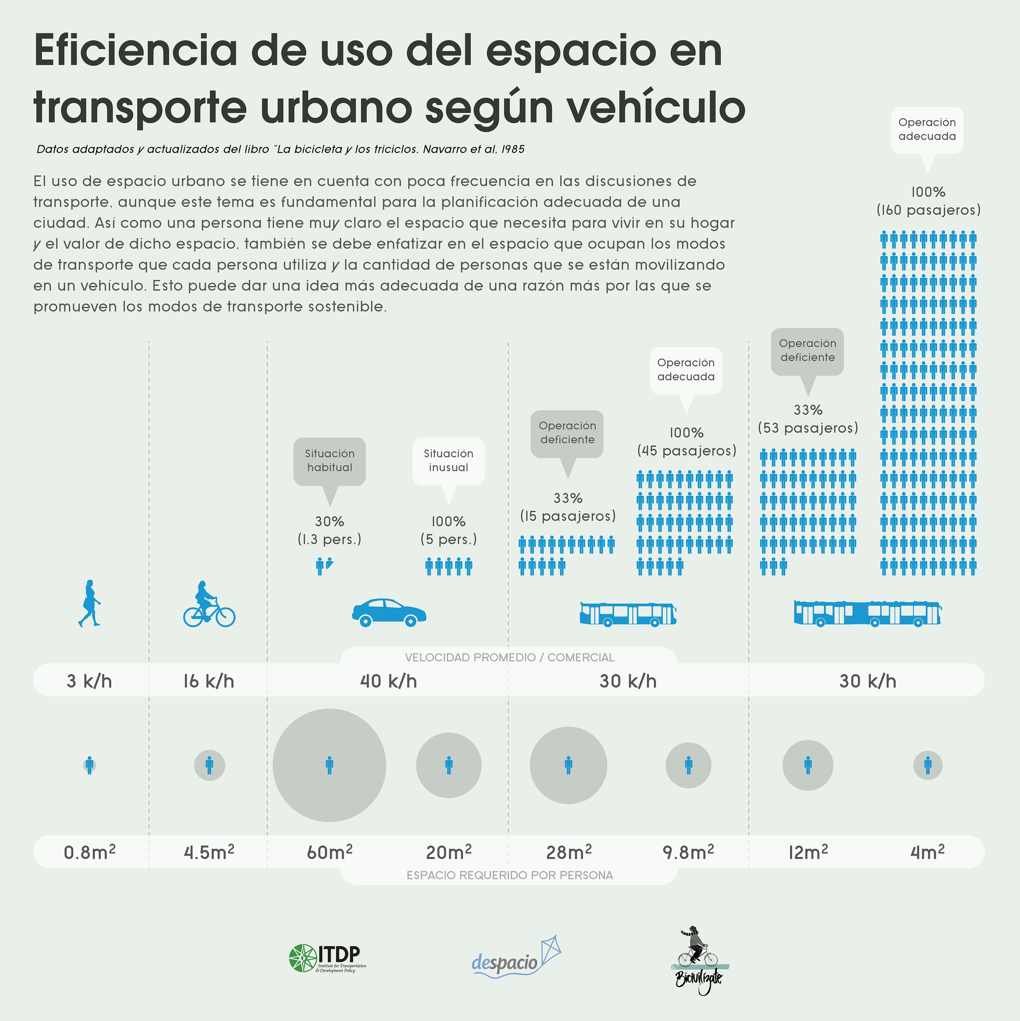 Eficiencia uso del espacio