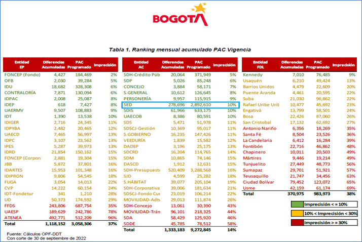 Dirección Distrital de Tesorería destaca el manejo financiero de la Secretaría de Educación del Distrito