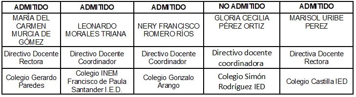 Lista de admitidos y no admitidos Comité Regional FOMAG 2024