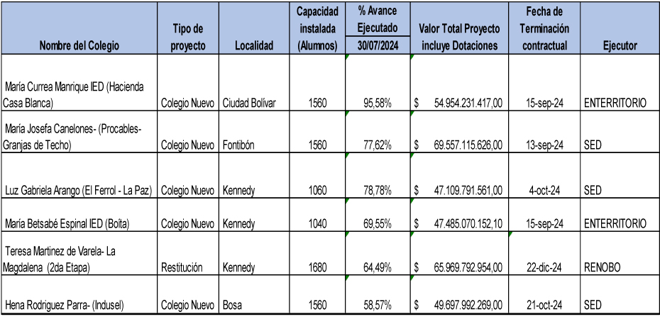 colegios en obra - tabla 1